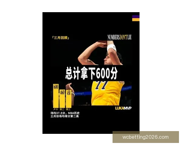 东契奇三月狂砍578分追平科比并列队史最高纪录